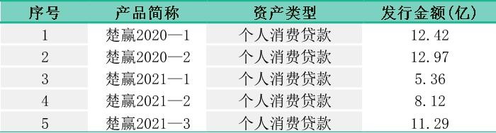 湖北消費金融計劃發行25億元abs,去年下半年淨利潤環比下滑16.47%