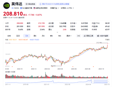 英伟达市值破5万亿美元 黄仁勋成为全球第八有钱的人