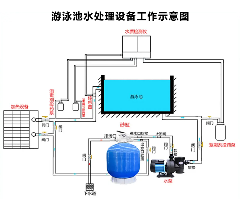 玻璃钢游泳池厂家带你了解泳池设计中水处理用注意哪些问题
