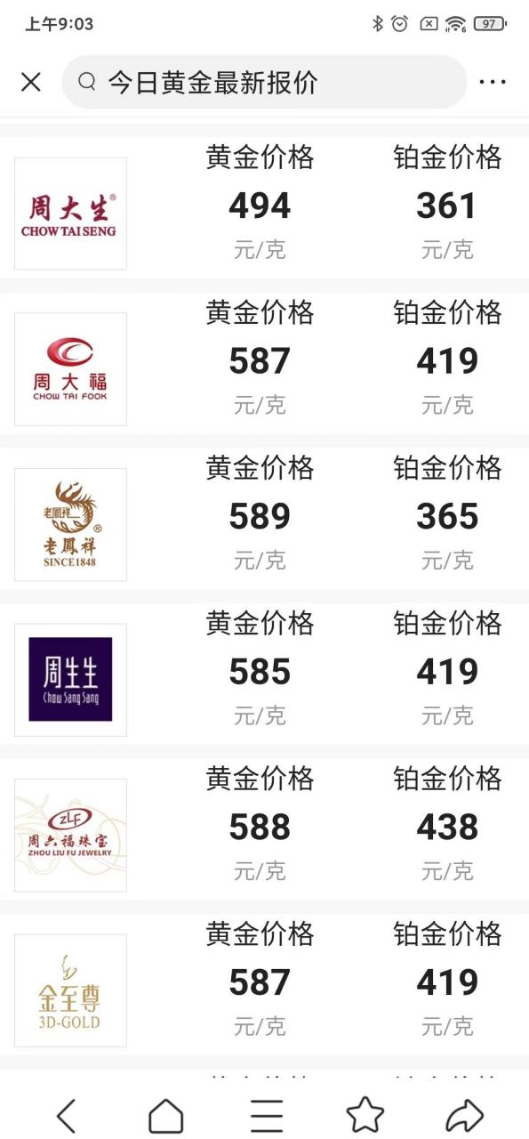 周大生金价突然下跌#黄金#90元,难道金价要暴跌了?