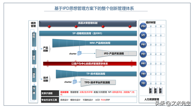 结构化的ipd流程,55页ipd流程培训材料,华为ipd实践指南