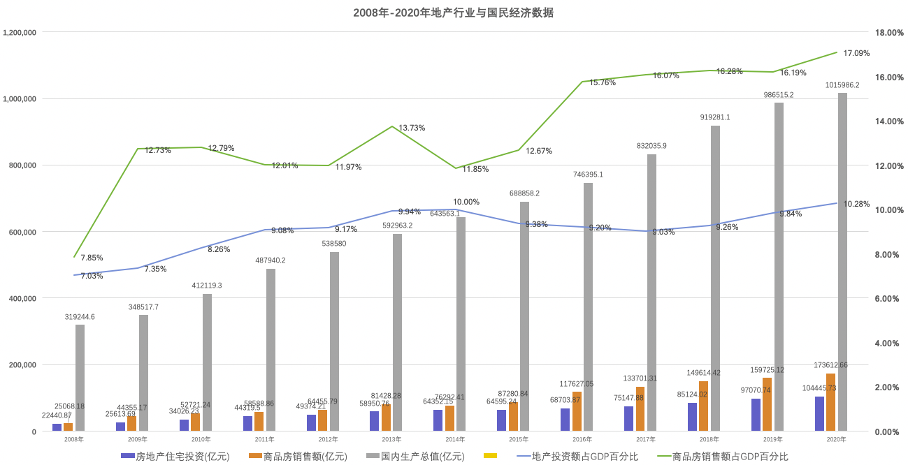 2008-2020年地產行業與國民經濟數據