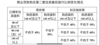 西安楼市调控加码 二套房首付比例最高提至70%