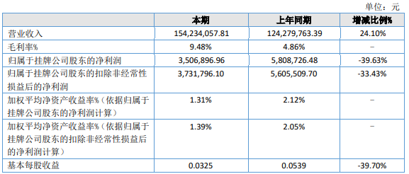 七星科技2022年上半年淨利350.69萬 同比減少39.63% 研發費用增加