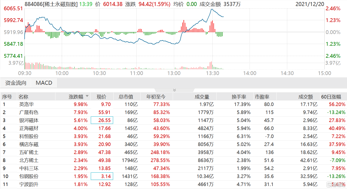 稀土永磁板块拉升 英洛华(000795.sz)涨停