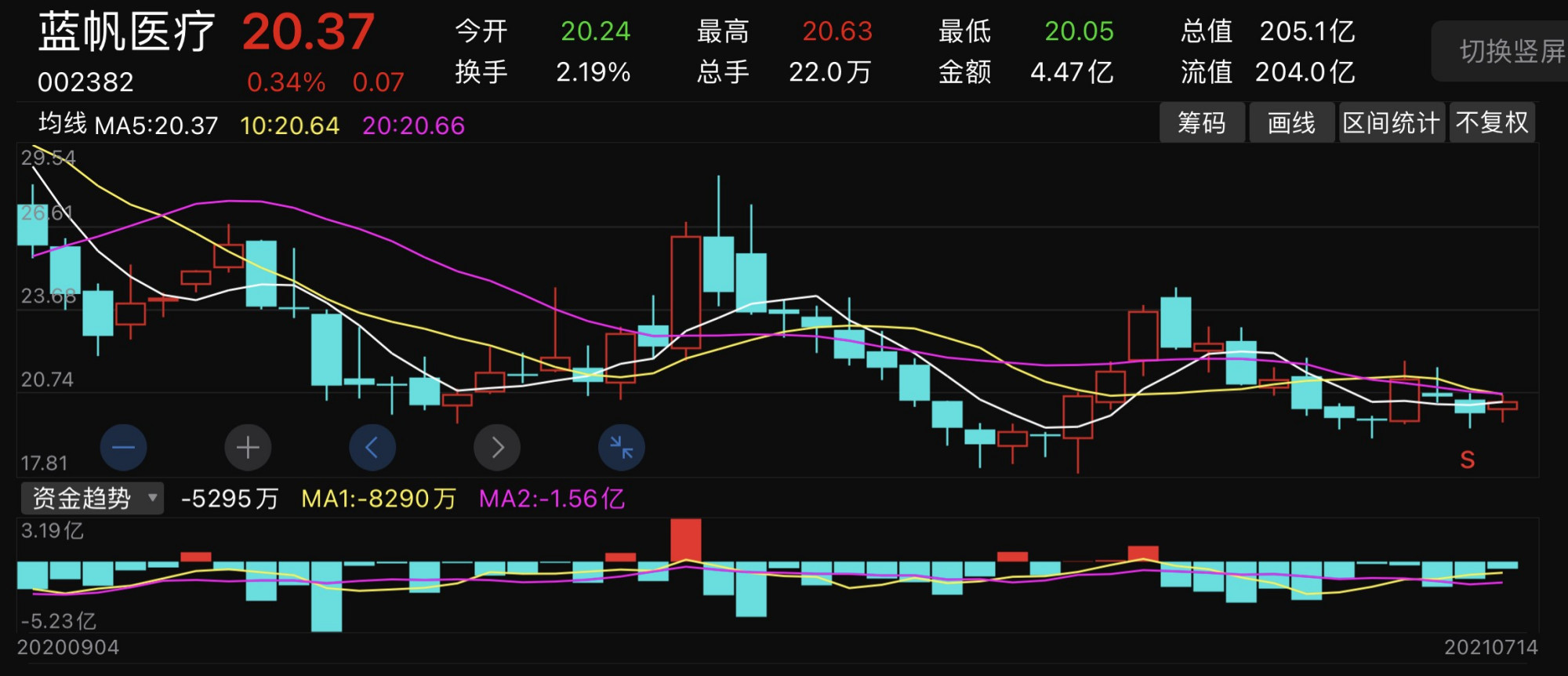 藍帆醫療半年盈利大漲逾4倍,股價近一年卻跌了40%