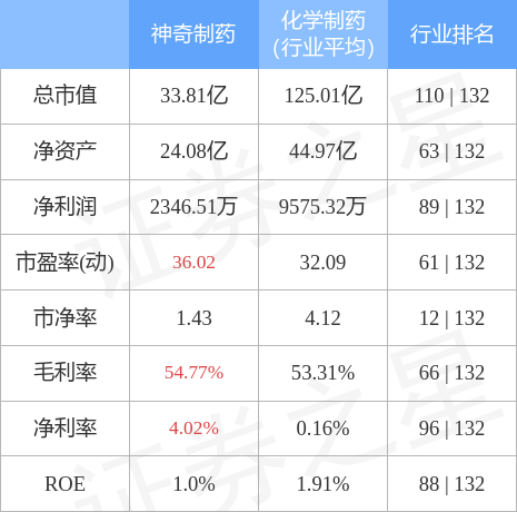 神奇制药5月16日主力资金净买入2675.65万元