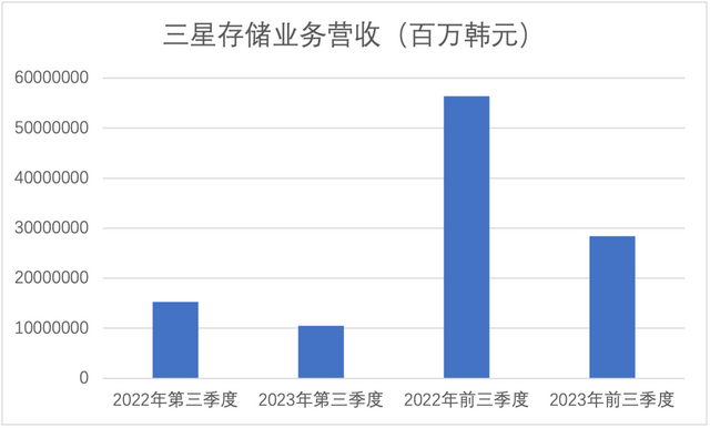 英特尔超越三星，重回全球半导体营收第一宝座
