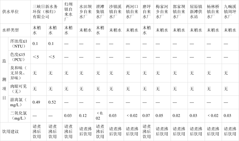 秭归县城镇供水水质日监测结果公示2021年5月21日