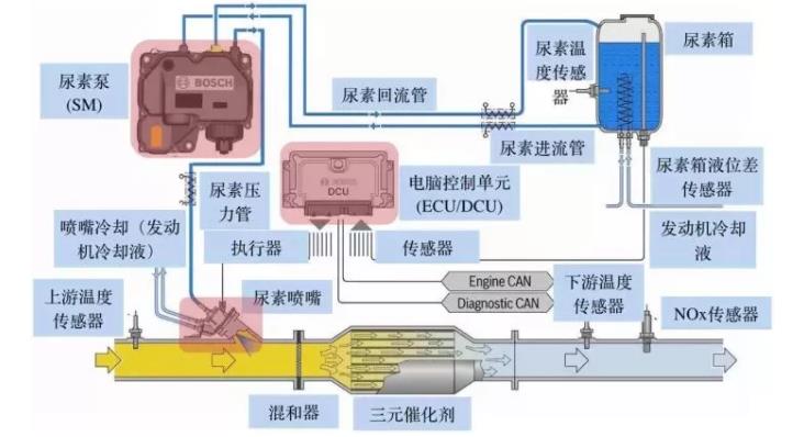 车用尿素工作原理图图片