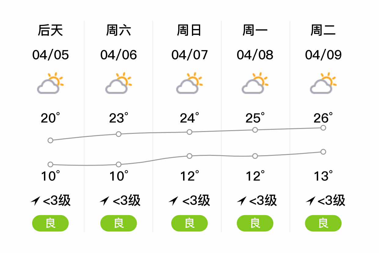 「菏泽牡丹」明日(4/4),多云,7~17℃,无持续风向 3级,空气质量良