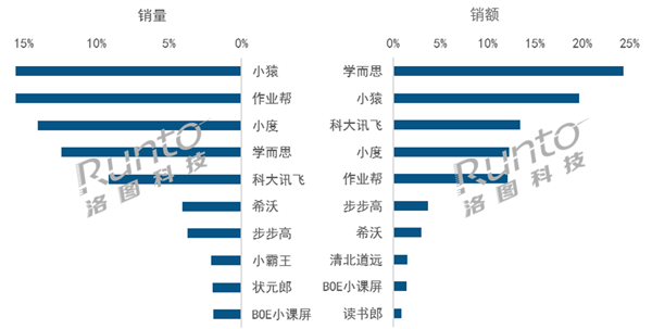 家长愿意买单!2024上半年中国学习平板销量上涨23%:抖音卖最多