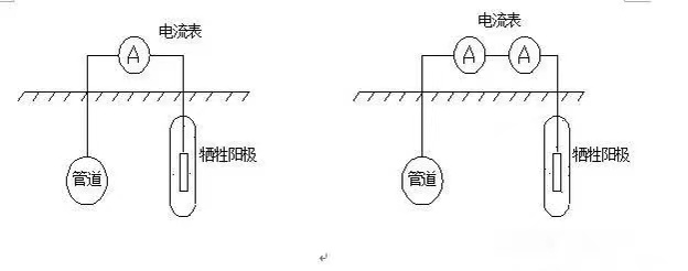 阴极保护系统中阳极电流测量方法与措施