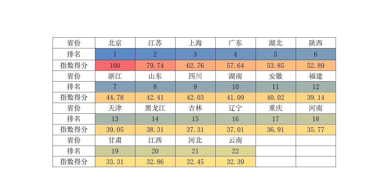 2023年省域高等教育竞争力排名出炉!哪些省份取得了好成绩?