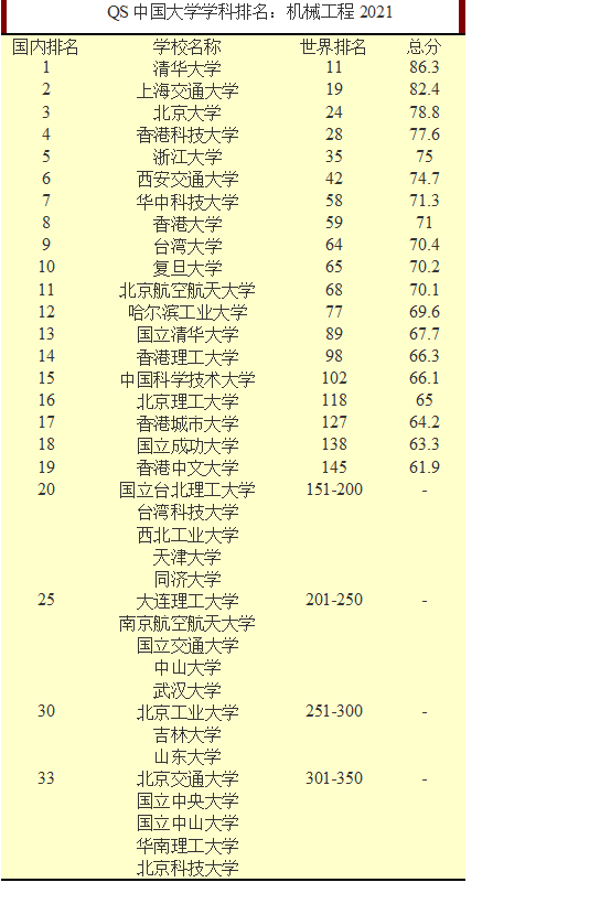 qs中国大学学科排名:机械工程2021