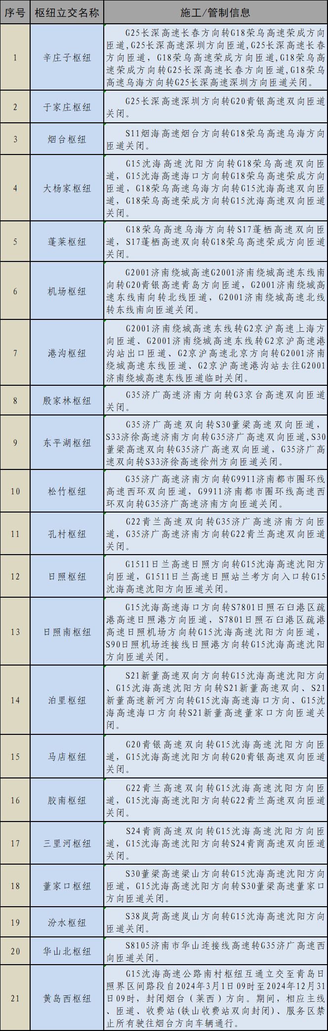 2024年端午节假期山东省高速公路出行服务指南