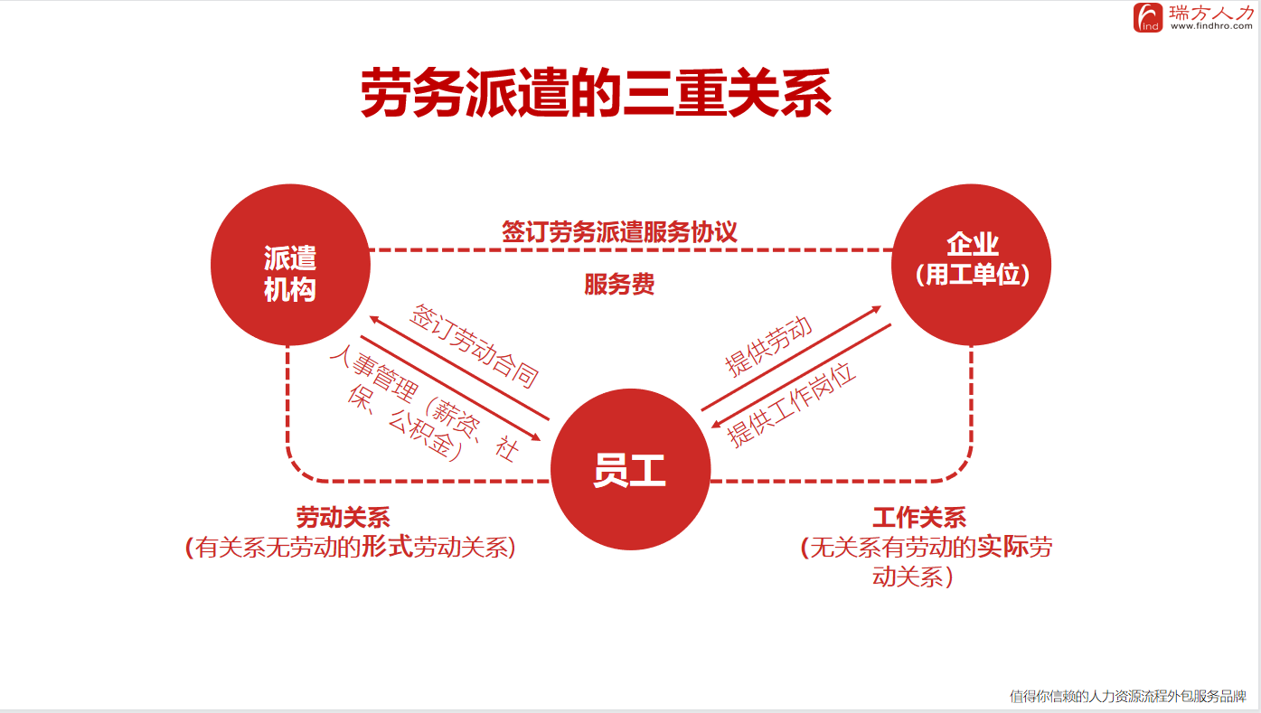 劳务派遣三方关系图