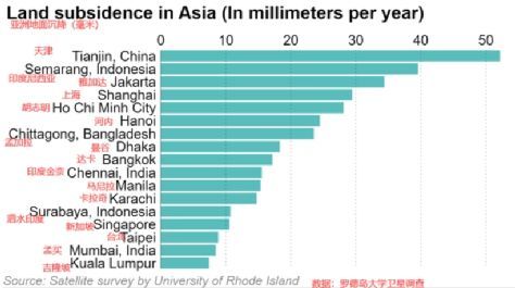 天津是亞洲沉降最厲害的城市,上海地面沉降史也曾讓人不寒而慄