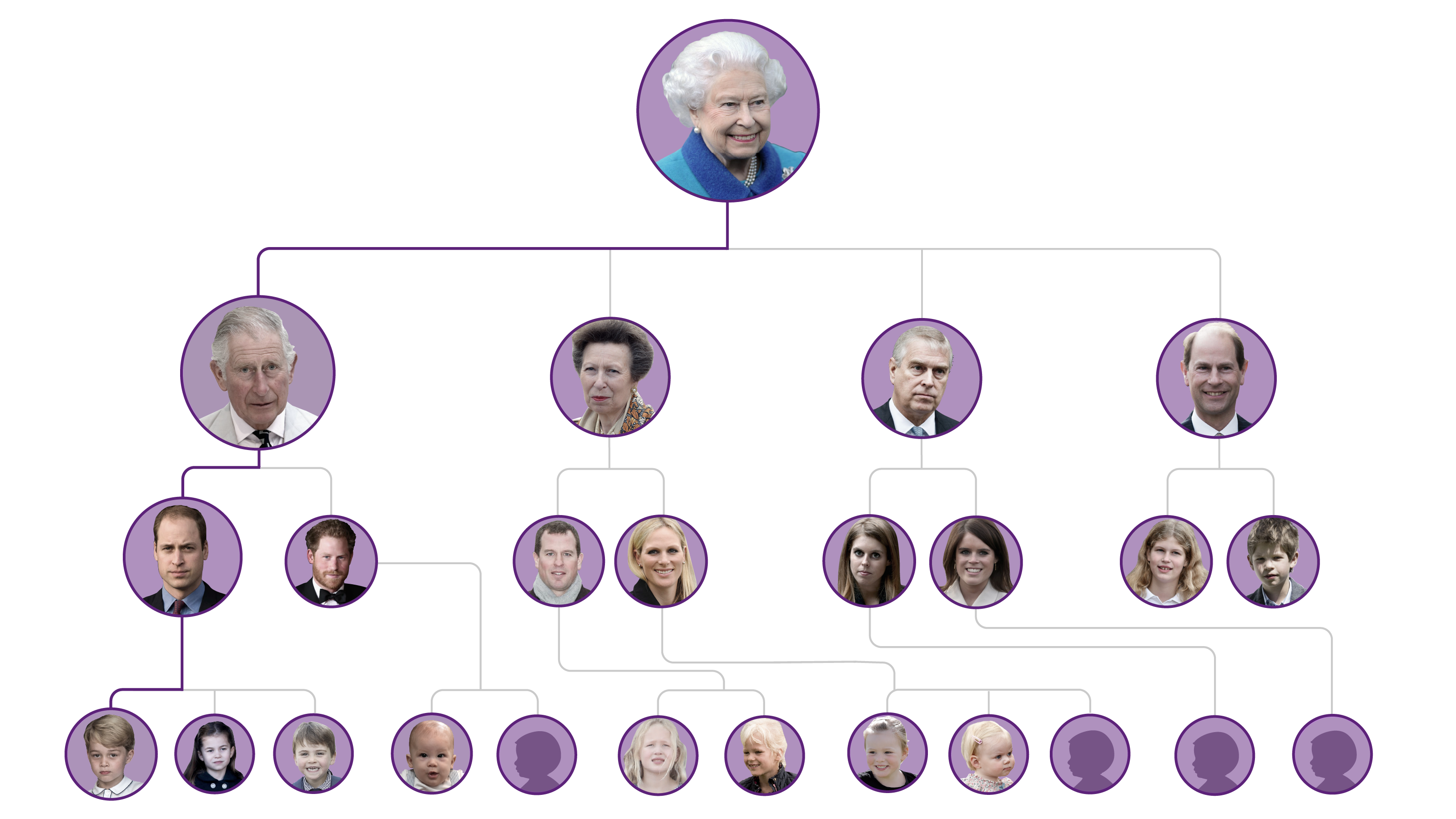 英国王室家谱和王位继承顺序