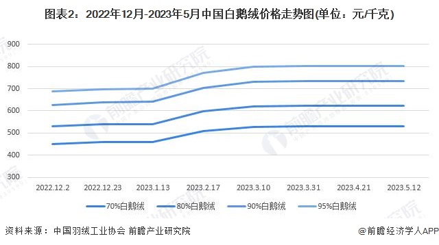 2023年中国羽绒服装回收行业市场现状分析 多地出台政策规范市场
