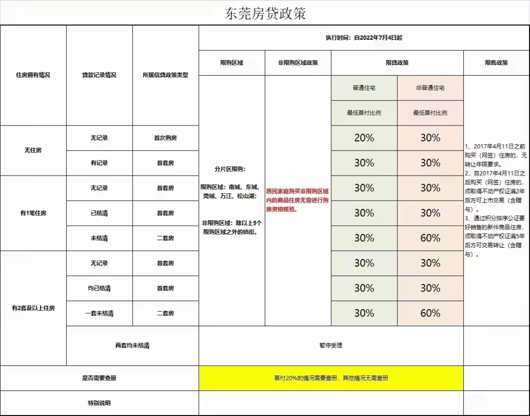 东莞放宽限购第二日:购房者淡定,业主想涨价