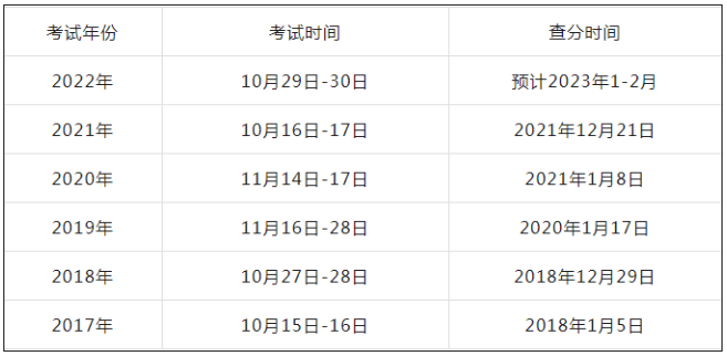 2022年中級註冊安全工程師成績啥時間公佈?及格線是多少?