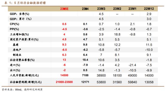 芦哲&；王洋&；占烁：数据分化下，哪些政策可以期待？——5月经济金融数据前瞻