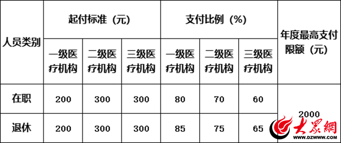 职工医保门诊报销比例提升!菏泽市印发职工医保门诊共济保障政策