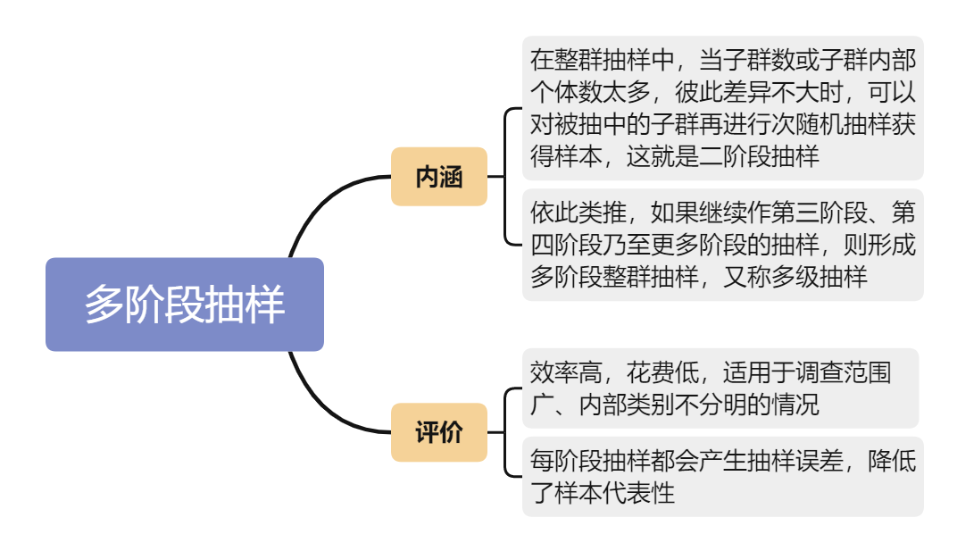 返航计划day138:整群抽样,多阶段抽样,分概率抽样