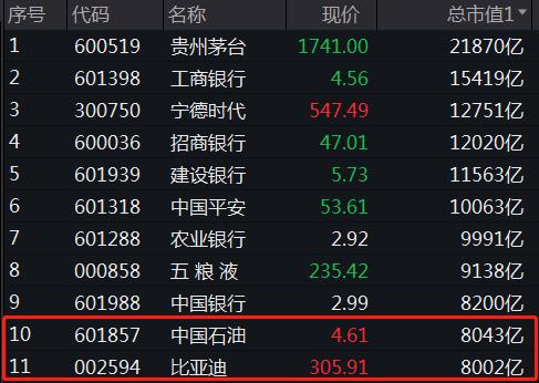 A股历史又将改写！比亚迪股价突破300元，总市值紧追中国石油
