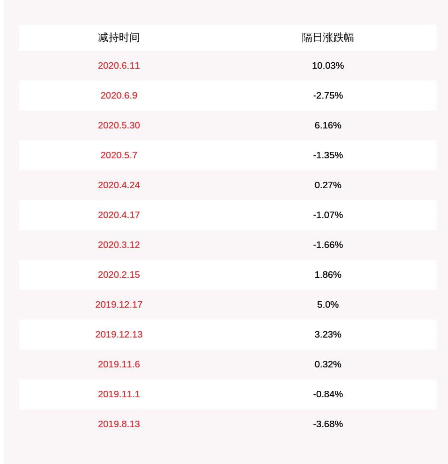 上海天洋:董事马喜梅减持约14万股,减持时间已过半