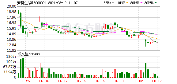 安科生物股东户数增加8.75,户均持股18.14万元