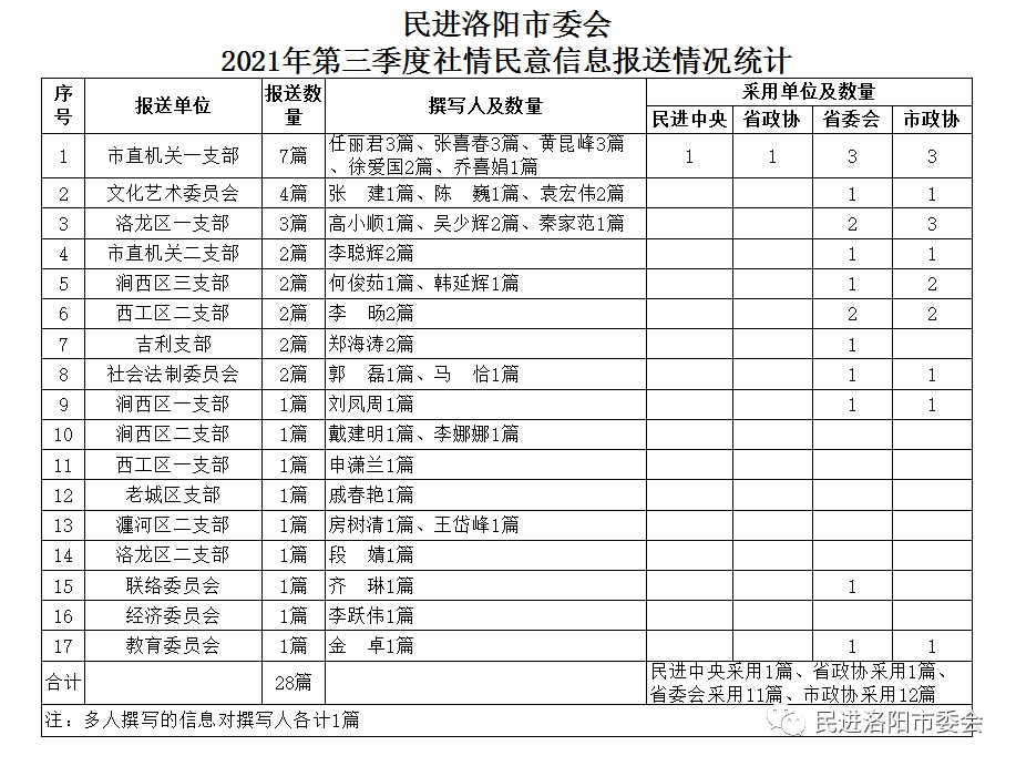 「社情民意信息学习」民进洛阳市委会2021年第三季度社情民意信息报送