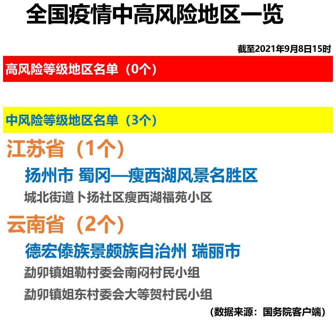 「關注」全國疫情中高風險地區一覽(2021年9月8日)