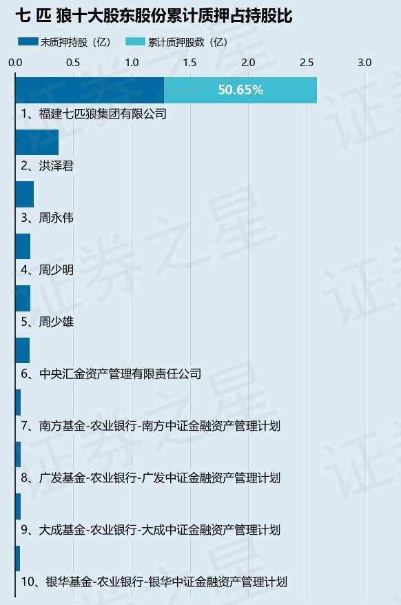 七 匹 狼(002029)股东福建七匹狼集团有限公司质押7875万股,占总股本