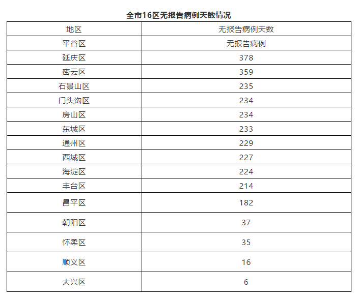 疫情最新数据消息北京图片