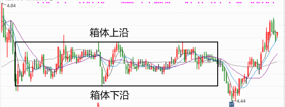 达叔说股(12.05):在"箱体突破"形态中挖掘惊世黑马!
