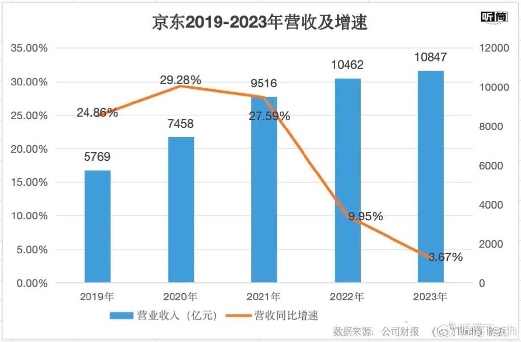 京东掉队,"兄弟"挨批