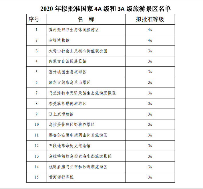 重磅!關於2020年擬批准國家4a級和3a級旅遊景區名單的公示