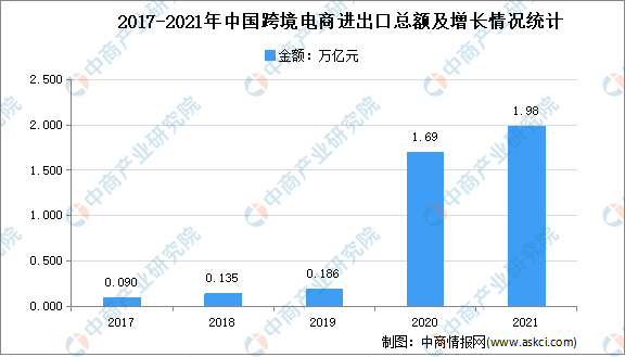 2021年中国跨境电商进出口总额达1.98万亿元 同比增长15%