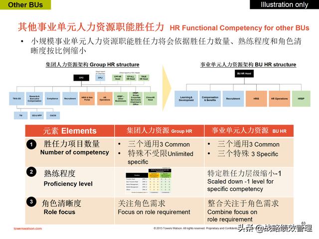 韬睿惠悦-正大集团胜任力模型构建实践