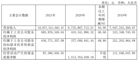 起帆电缆2021年净利6.84亿同比增长66.66 产品销售价格上涨