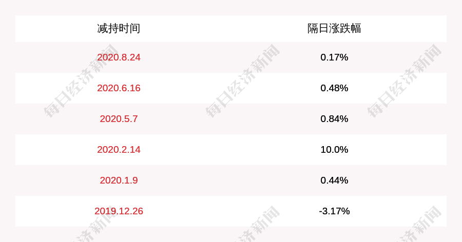 天和防务:股东聂新勇减持计划完成,减持股份约78万股