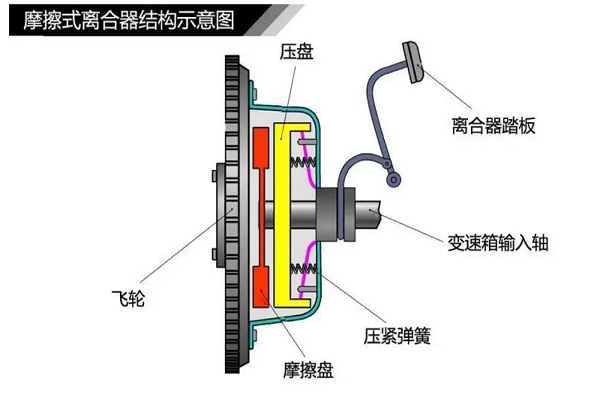 离合器安装位置图片