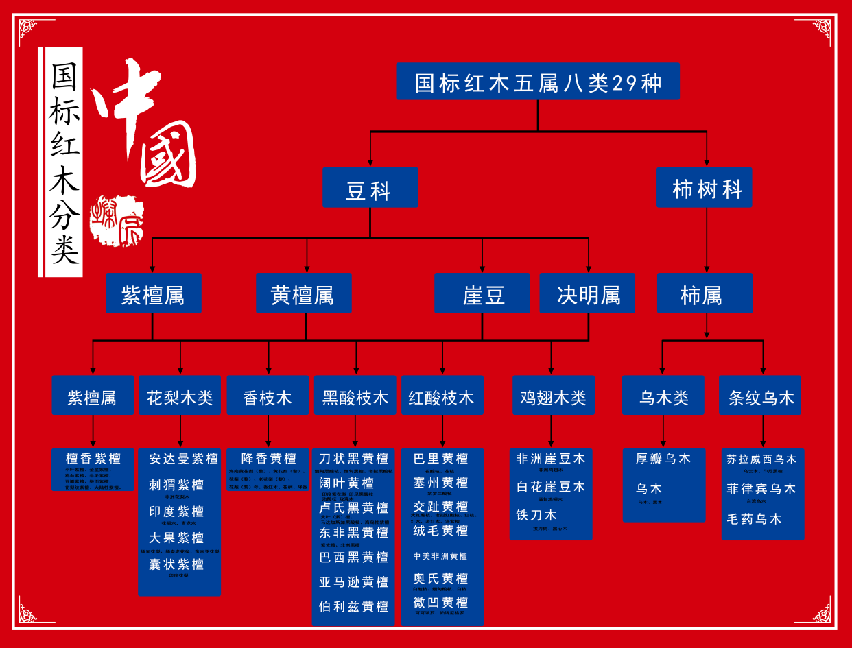 国际红木种类有哪些 盘点红木5属8类29种 海报新闻