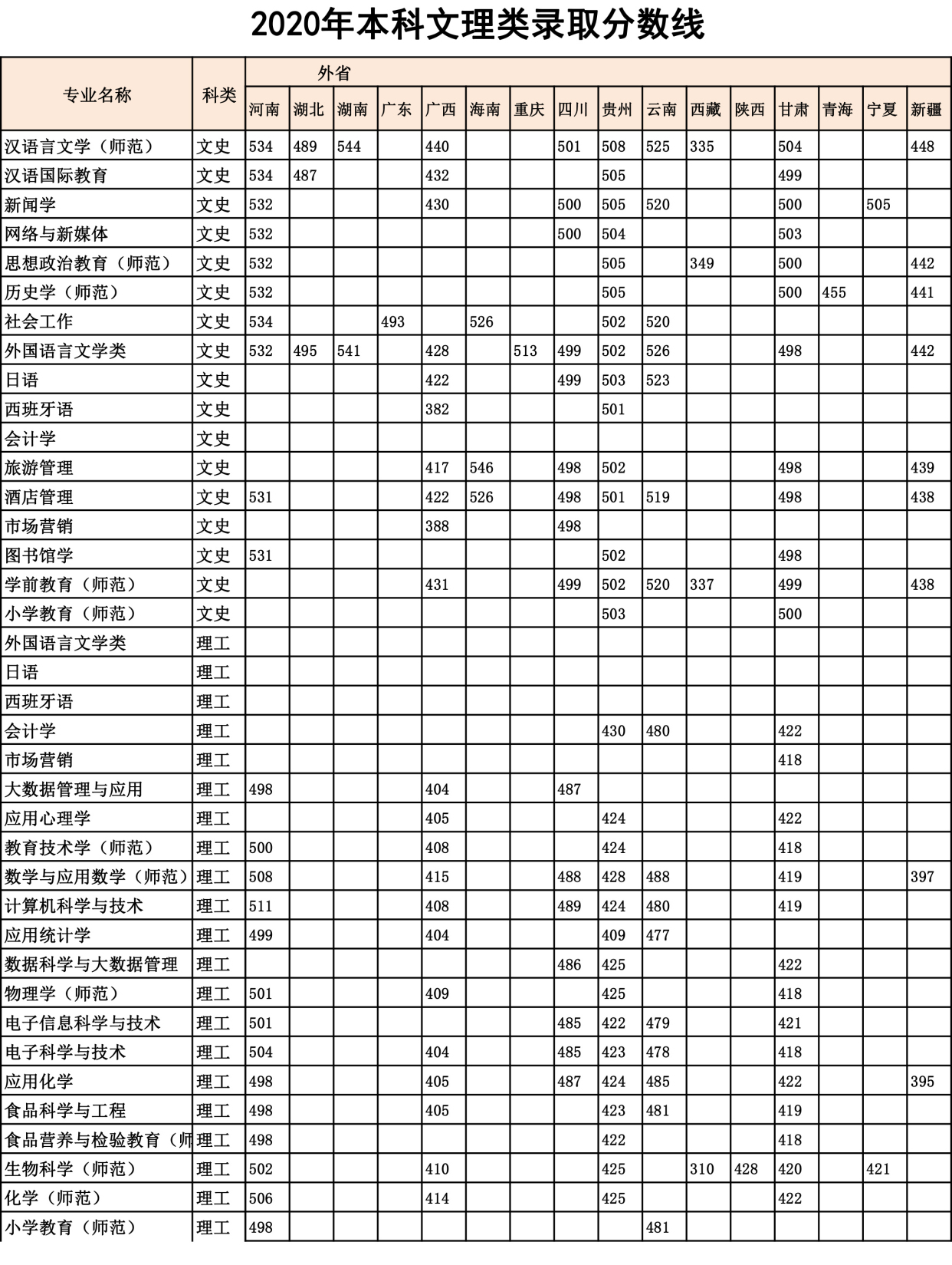 鞍山师范学院2020在全国各省市本/专科分专业录取分数线!含艺体