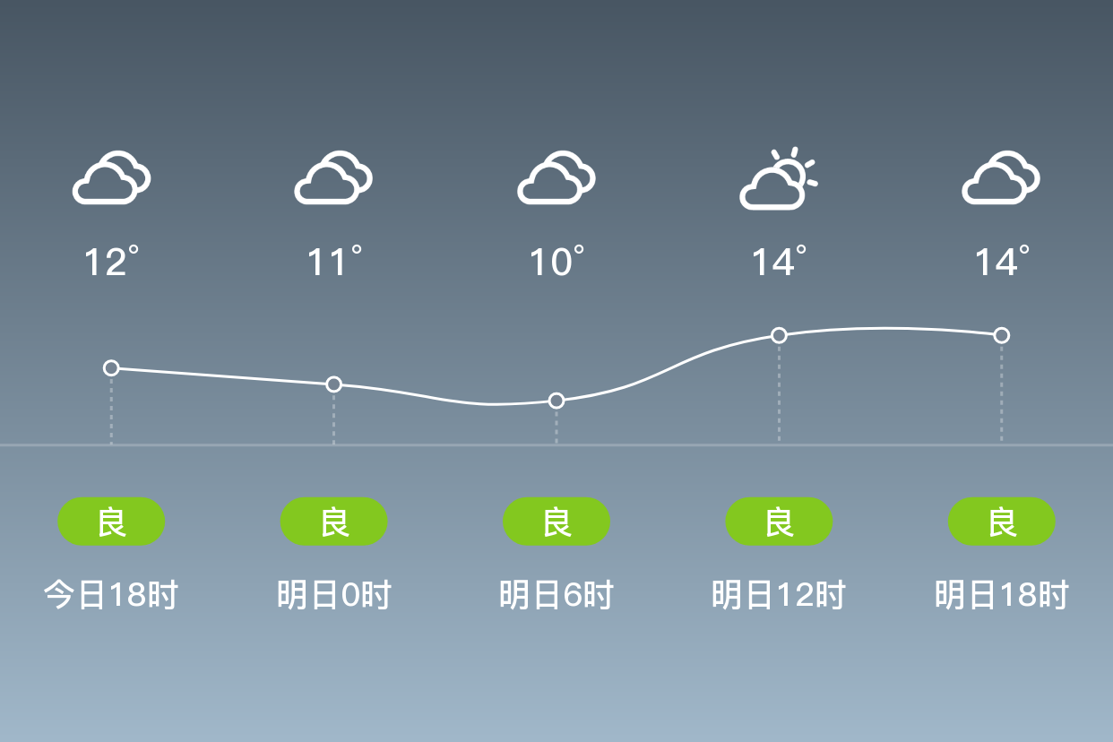 「天津静海」明日(4/3),阴,7~15℃,东北风3~4级,空气质量良