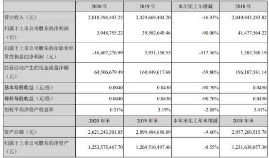 宝利国际2020年净利下滑90 董事长周德洪薪酬29.71万