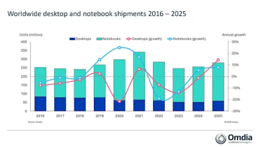 2025年全球PC出货量近2.8亿台 笔记本超2.2亿台