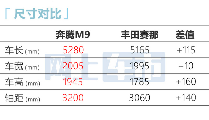 奔腾新mpv m9或4月上市!比红旗hq9大 价格便宜一半